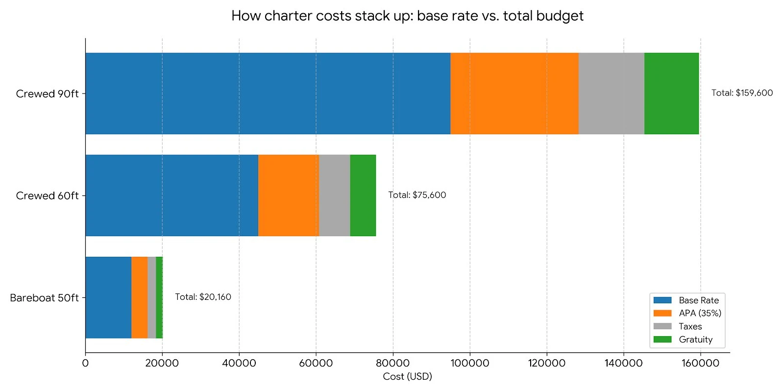 Stacked bar chart showing how charter costs add up: Bareboat 50ft totals $20,160, Crewed 60ft totals $75,600, Crewed 90ft totals $159,600 — broken down by base rate, APA, taxes, and gratuity