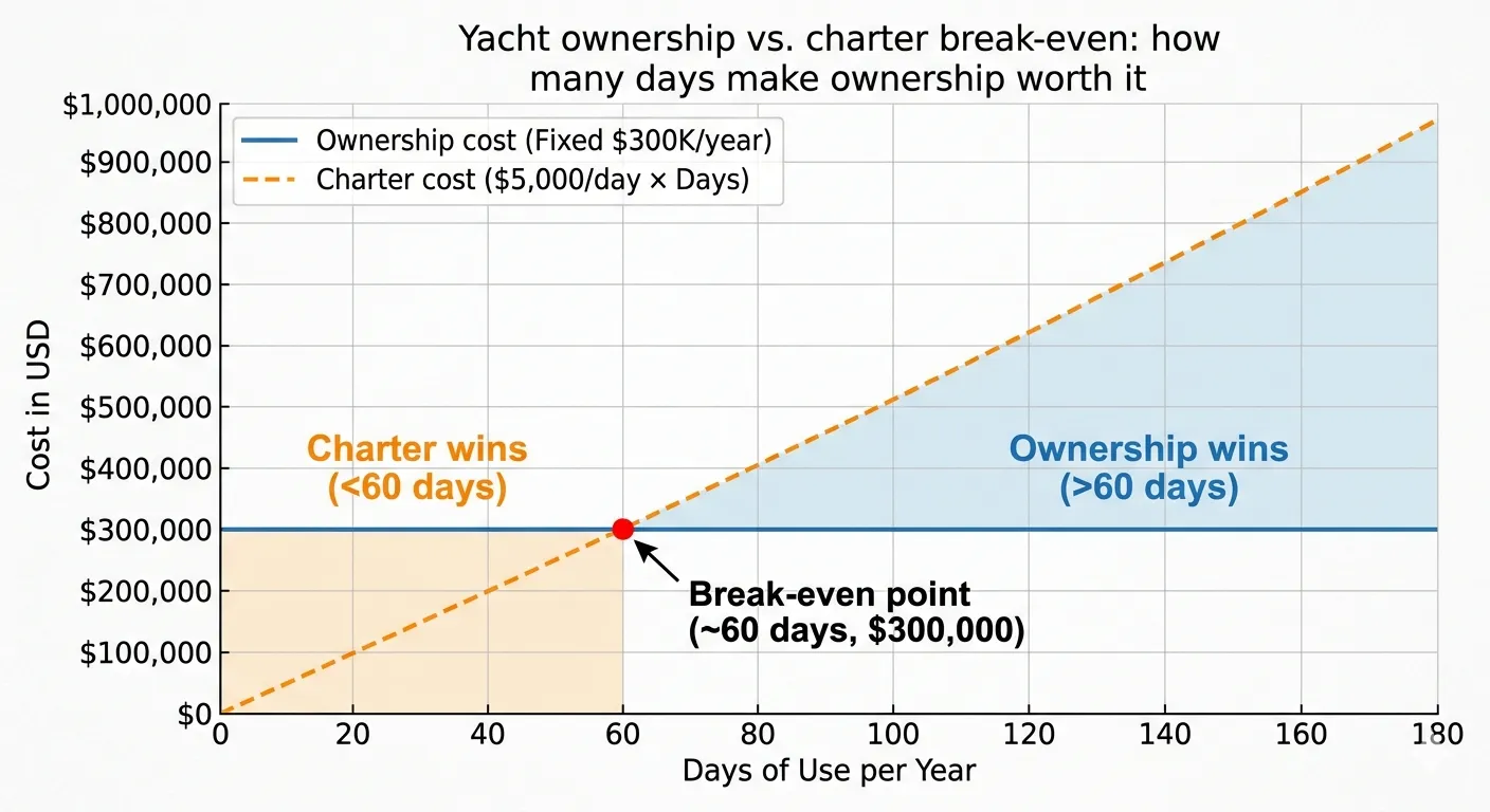 Yacht ownership vs charter break-even chart: ownership costs fixed $300,000/year, charter costs $5,000/day x days used — break-even point at 60 days, charter wins below 60 days, ownership wins above