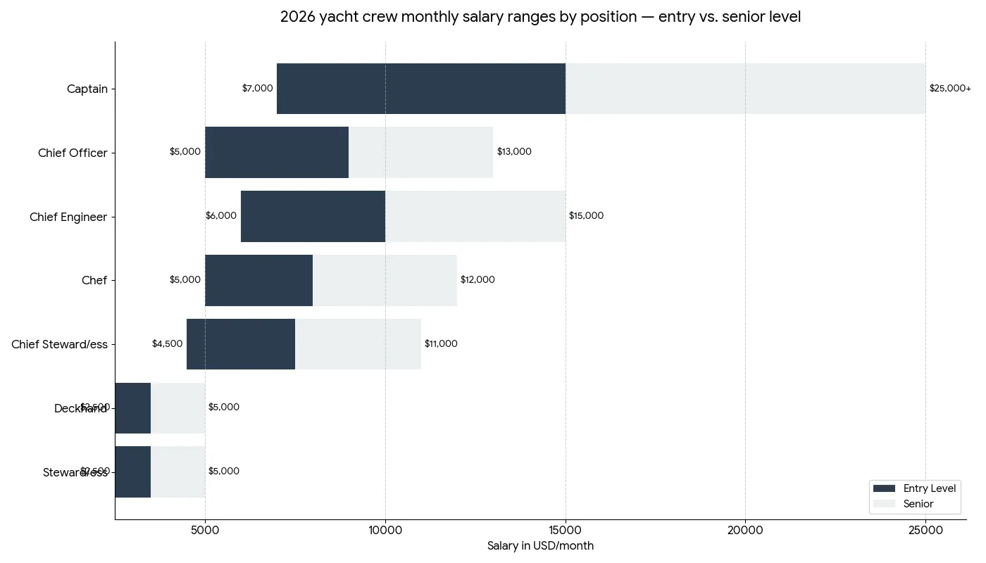 2026 yacht crew monthly salary ranges by position: Captain $7,000-$25,000+, Chief Engineer $6,000-$15,000, Chef $5,000-$12,000, Deckhand and Steward $2,500-$5,000 — entry vs senior level